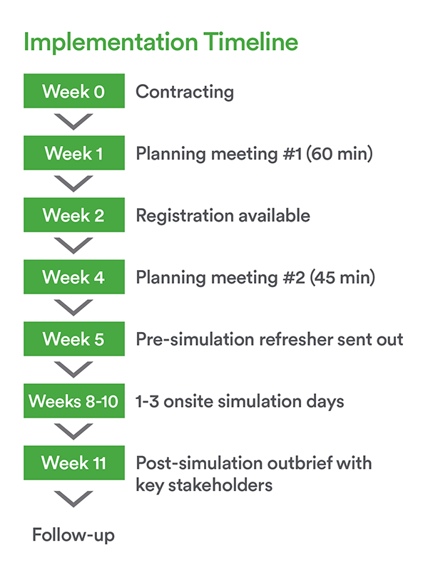 OB Quality and Safety Implementation Timeline